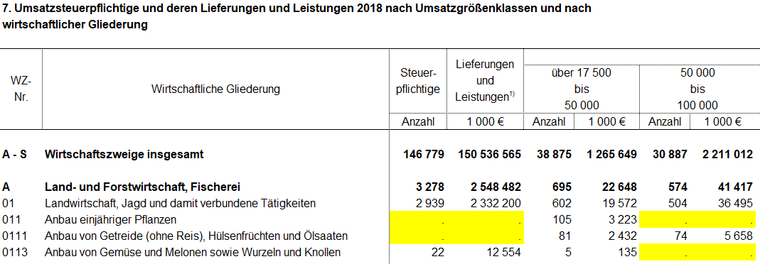 Dargestellt ist der Ausschnitt einer Ergebnistabelle in einem Statistischen Bericht. Die gelb markierten Felder enthalten Punkte. Ein Punkt in einem Tabellenfeld heißt, dass dieser Wert geheim gehalten wurde. 