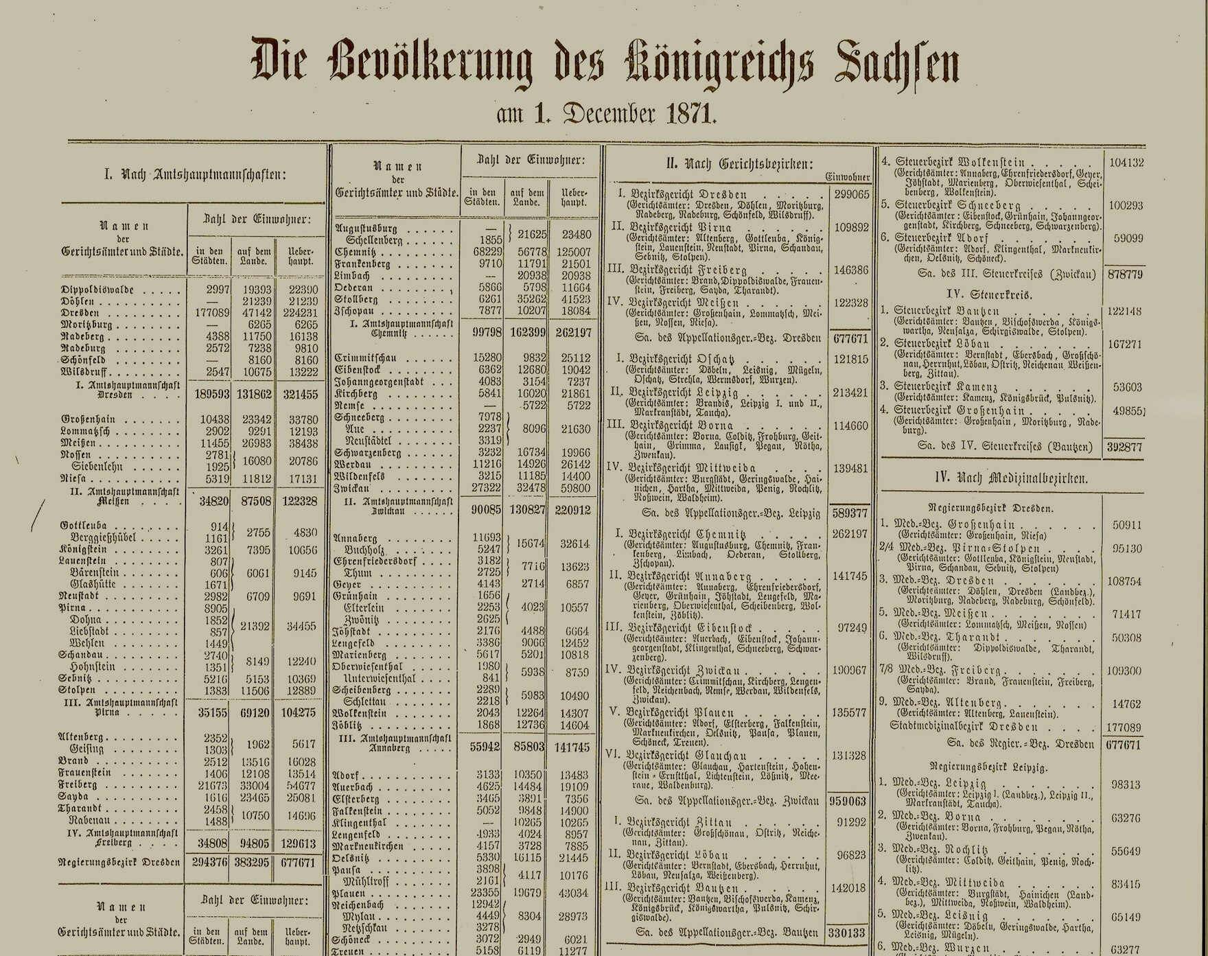 Die erste gesamtdeutsche Volkszählung 1871