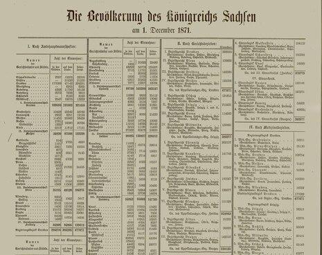Ausschnitt aus einer historischen Veröffentlichung mit der Überschrift "Die Bevölkerung des Königreichs Sachsen am 1. Dezember 1871" 