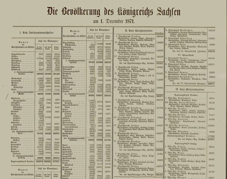 Ausschnitt aus einer historischen Veröffentlichung mit der Überschrift "Die Bevölkerung des Königreichs Sachsen am 1. Dezember 1871" 