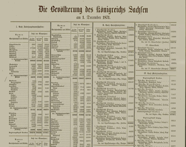 Die erste gesamtdeutsche Volkszählung 1871