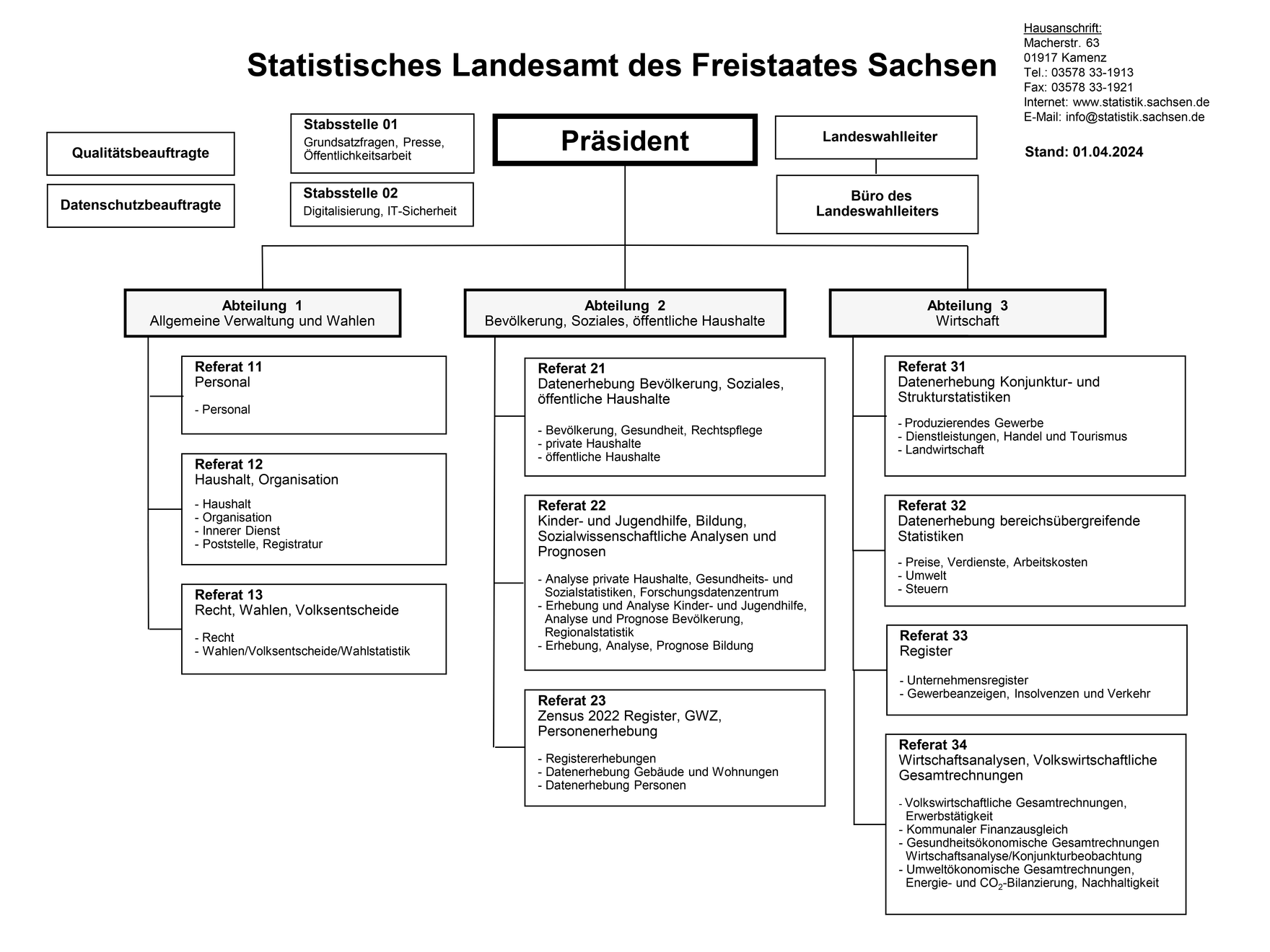Organigramm des Statistischen Landesamtes des Freistaates Sachsen, Aufbauorganisation mit Aufgabengebieten.