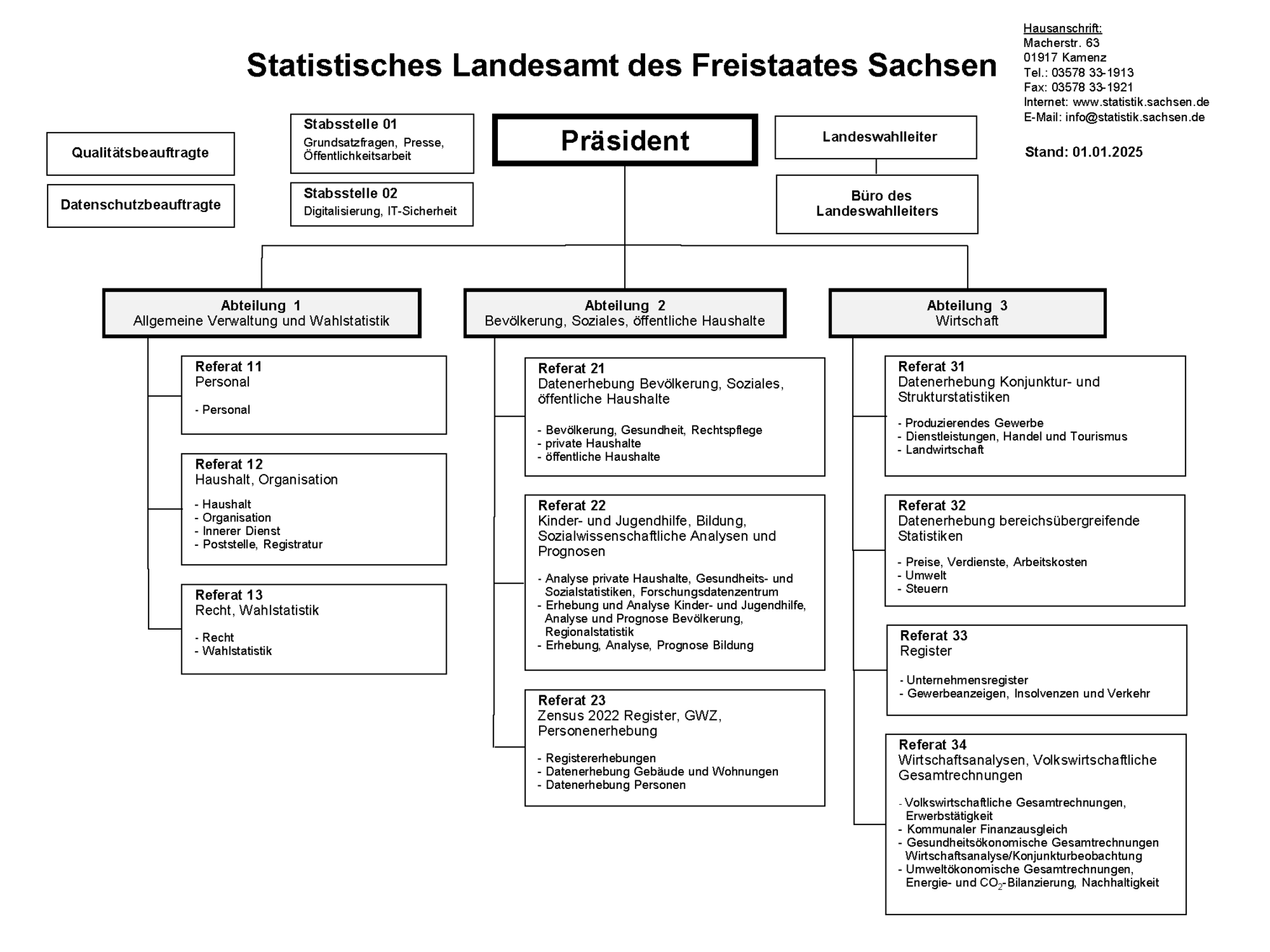 Organigramm des Statistischen Landesamtes des Freistaates Sachsen, Aufbauorganisation mit Aufgabengebieten.