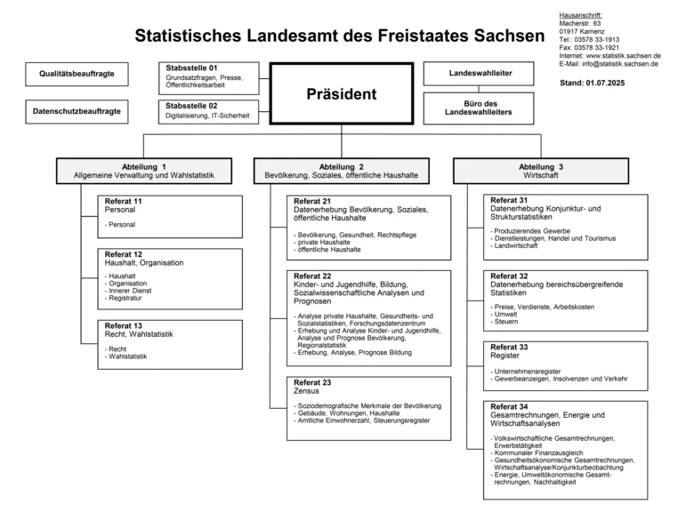 Organigramm des Statistischen Landesamtes des Freistaates Sachsen, Aufbauorganisation mit Aufgabengebieten.