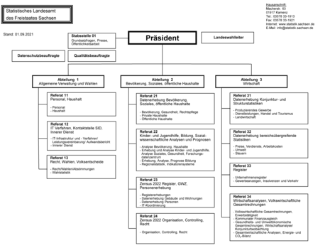 Aufbau des Statistischen Landesamtes anhand eines Organigramms dargestellt