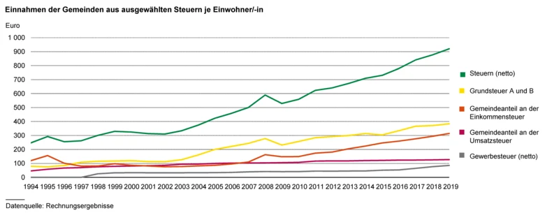 Das Liniendiagramm zeigt die Einnahmen der Gemeinden aus ausgewählten Steuern je Einwohner/-in.