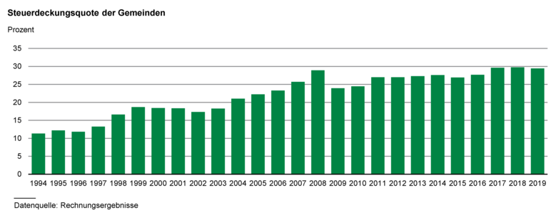 Das Säulendiagramm zeigt die Entwicklung der Steuerdeckungsquote der Gemeinden.