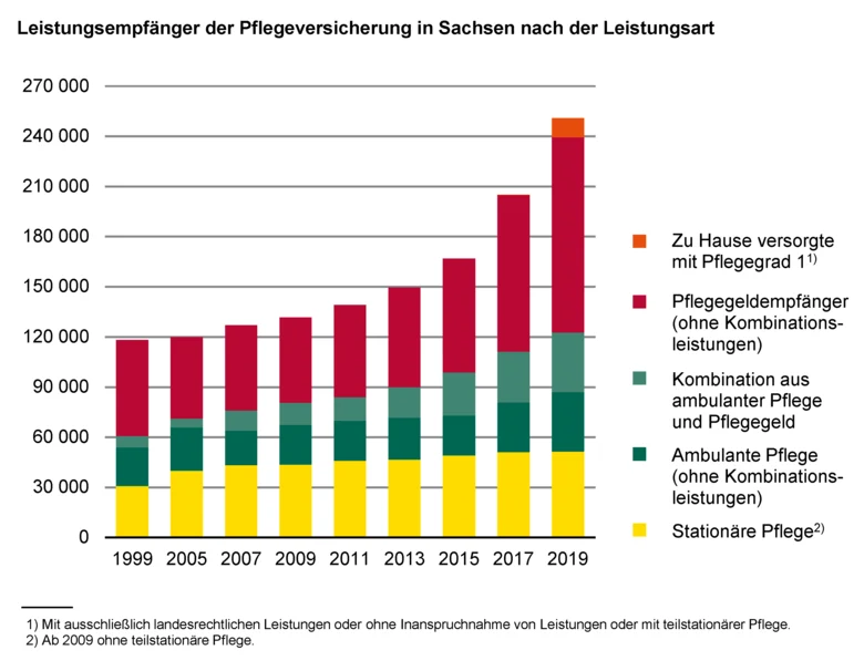 Säulendiagramm zeigt die Leistungsempfänger der Pflegeversicherung in Sachsen nach der Leistungsart