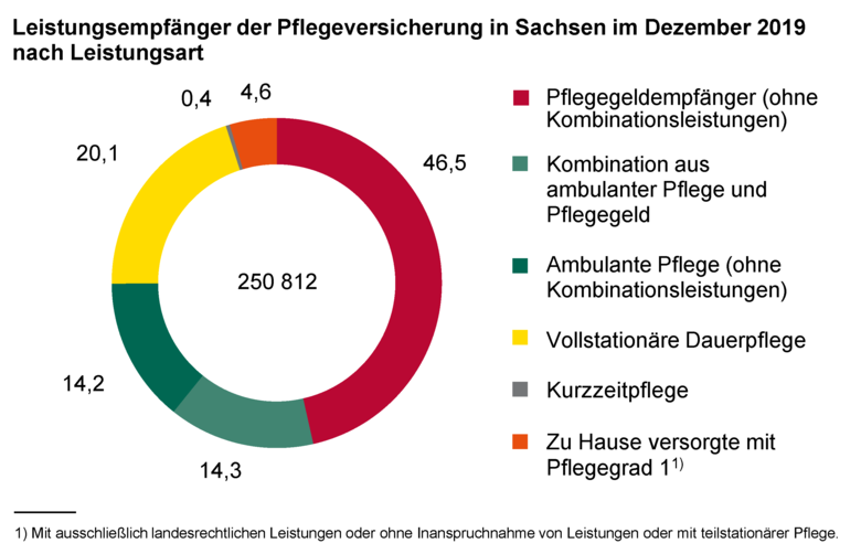 Ringdiagramm zeigt die Leistungsempfänger der Pflegeversicherung in Sachsen im Dezember 2019 nach Leistungsart