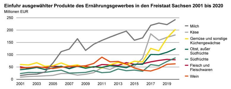 Das Liniendiagramm zeigt die Entwicklung der Einfuhr ausgewählter Produkte des Ernährungsgewerbes in den Freistaat Sachsen 2001 bis 2020