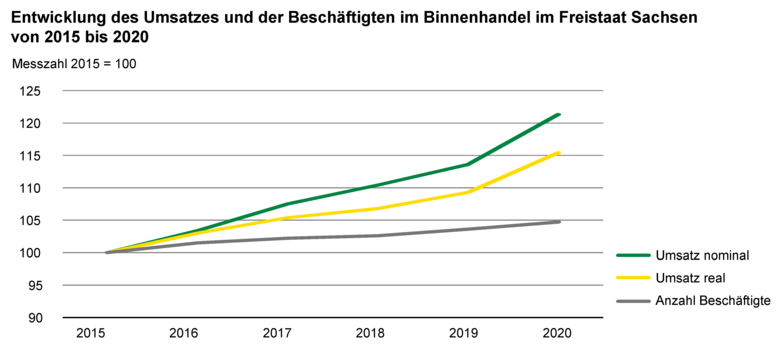 Das Liniendiagramm zeigt die Entwicklung des Umsatzes und der Beschäftigten im Binnenhandel im Freistaat Sachsen von 2015 bis 2020