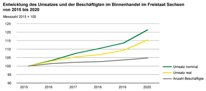 Das Liniendiagramm zeigt die Entwicklung des Umsatzes und der Beschäftigten im Binnenhandel im Freistaat Sachsen von 2015 bis 2020