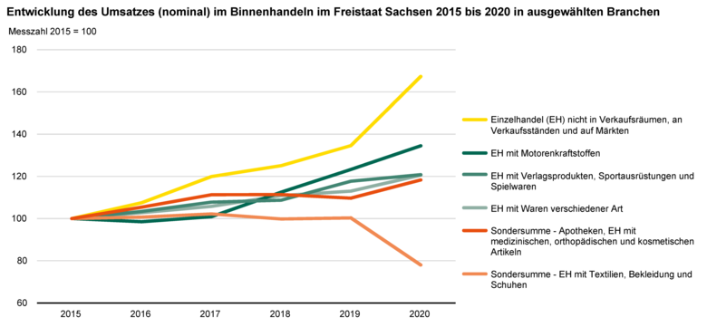 Liniendiagramm zeigt die Entwicklung des Umsatzes (nominal) im Binnenhandeln im Freistaat Sachsen 2015 bis 2020 in ausgewählten Branchen