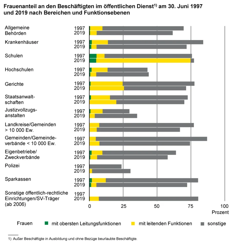 Balkendiagramm zeigt den Frauenanteil im öffentlichen Dienst am 30. Juni 1997 und 2019 nach Bereichen und Funktionsebenen