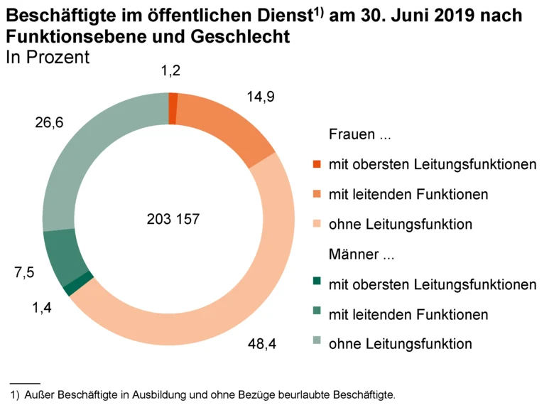 Ringdiagramm zeigt die Beschäftigten im öffentlichen Dienst nach Geschlecht und Funktionsebene am 30. Juni 2019