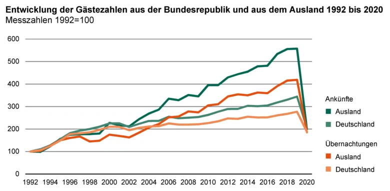 Das Liniendiagramm zeigt die Entwicklung der Gästezahlen (Ankünfte und Übernachtungen) aus der Bundesrepublik und aus dem Ausland 1992 bis 2020