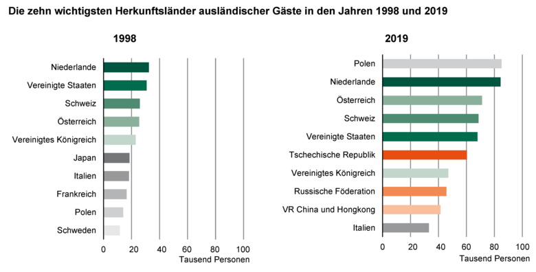 Zwei Balkendiagramme zeigen die zehn wichtigsten Herkunftsländer ausländischer Gäste in den Jahren 1998 und 2019