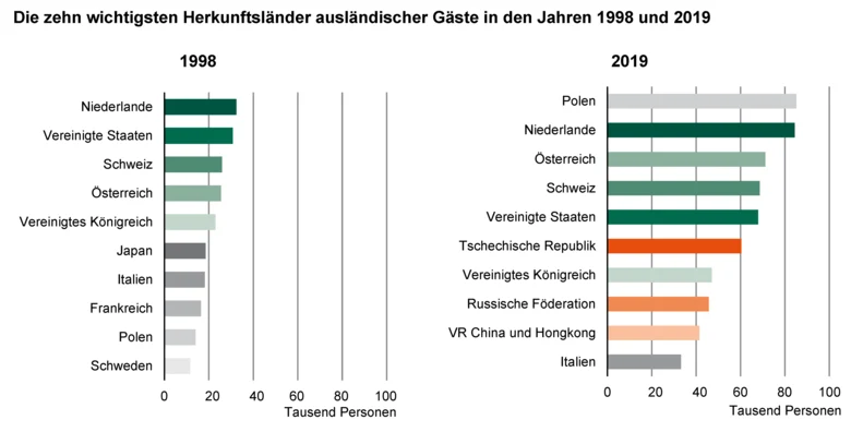 Zwei Balkendiagramme zeigen die zehn wichtigsten Herkunftsländer ausländischer Gäste in den Jahren 1998 und 2019