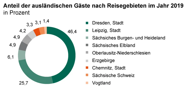 Das Ringdiagramm zeigt den Anteil der ausländischen Gäste nach Reisegebieten im Jahr 2019.