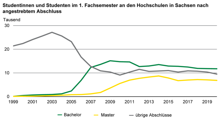 Die Abbildung zeigt eine Grafische Darstellung der Studenten im 1. Fachsemester an den Hochschulen in Sachsen nach angestrebten Abschluss von 1999 bis 2021