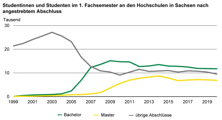 Die Abbildung zeigt eine Grafische Darstellung der Studenten im 1. Fachsemester an den Hochschulen in Sachsen nach angestrebten Abschluss von 1999 bis 2021