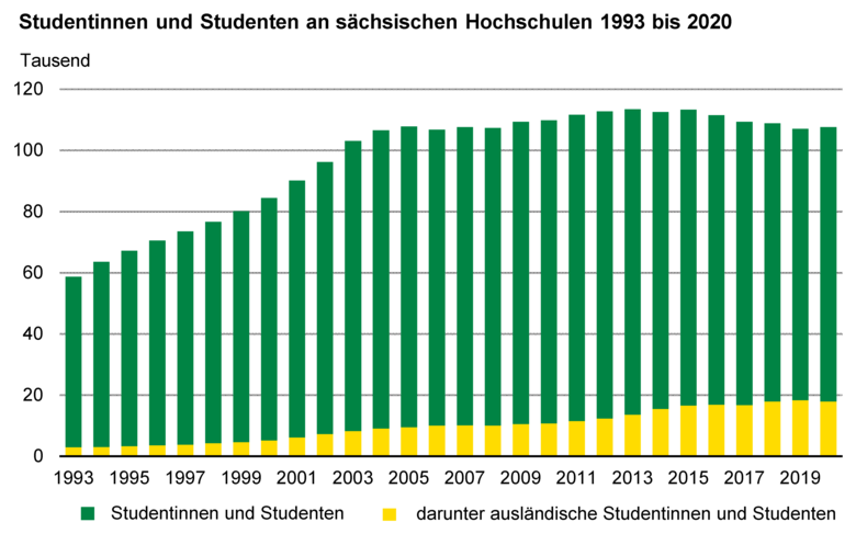 Die Abbildung zeigt ein grafische Darstellung zu Zahl der Studenten an sächsischen Hochschulen in den Jahren 1993 bis 2020