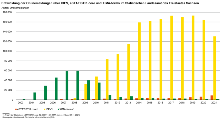 Das Säulendiagramm zeigt die Entwicklung der Onlinemeldungen über IDEV, .CORE und XIMA. XIMA hatte den Höchststand im Jahr 2008, seither erfolgen immer weniger Onlinemeldungen über XIMA. Die meisten Meldungen erfolgen derzeit über IDEV. .CORE gewinnt in d