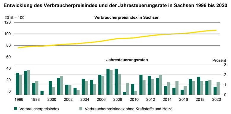 Kombiniertes Linien- und Säulendiagramm; Linie zeigt die Entwicklung des Verbraucherpreisindex in Sachsen 1996 bis 2020; Säulen zeigen die Entwiclung der Jahresteuerungsrate in Sachsen 1996 bis 2020