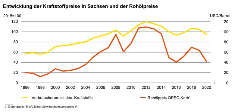 Liniendiagramm zeigt die Entwicklung der Kraftstoffpreise in Sachsen und der Rohölpreise