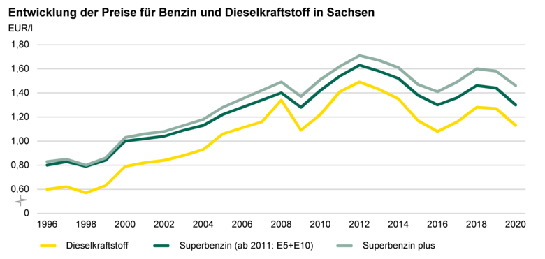 Liniendiagramm zeigt die Entwicklung der Preise für Benzin und Diesel