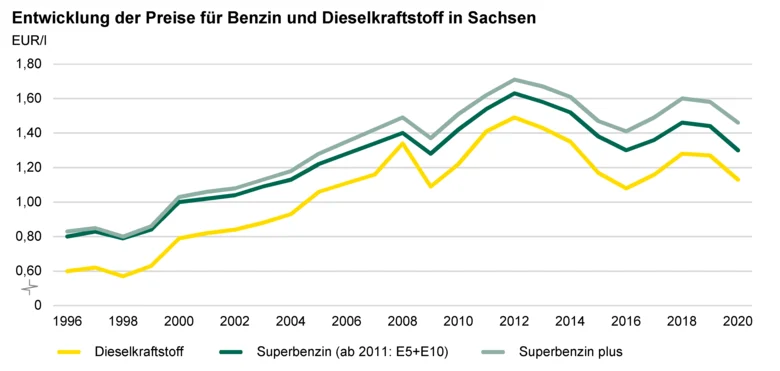 Liniendiagramm zeigt die Entwicklung der Preise für Benzin und Diesel