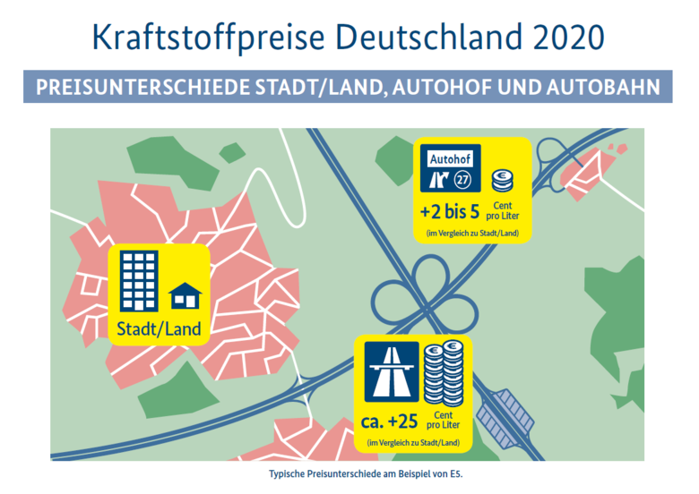 Symbolgraftk zeigt Preisunterschiede zwischen Stadt/Land, Autohof und Autobahn am Beispiel von E5: Autohof circa 2 bis 5 Cent teuer als Stadt/land; Autobahn circa 25 Cent teuer als Stadt/Land.