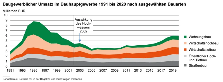 Flächendiagramm zeigt den Baugewerblichen Umsatz im Bauhauptgewerbe 1991 bis 2020 nach ausgewählten Bauarten.