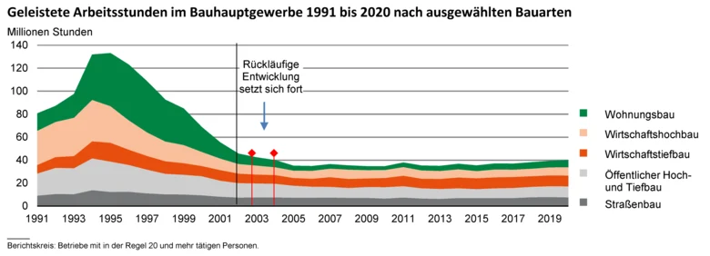 Flächendiagramm zeigt die geleisteten Arbeitsstunden im Bauhauptgewerbe 1991 bis 2020 nach ausgewählten Bauarten