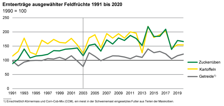 Das Liniendiagramm zeigt Ernteerträge ausgewählter Feldfrüchte 1991 bis 2020. Ein deutlicher Einbruch ist im Jahr 2003 zu erkennen.