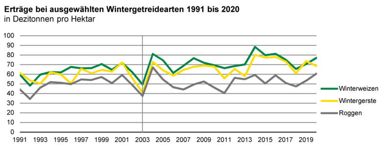 Das Liniendiagramm zeigt Erträge bei ausgewählten Wintergetreidearten 1991 bis 2020. Ein deutlicher Einbruch ist im Jahr 2003 zu erkennen.