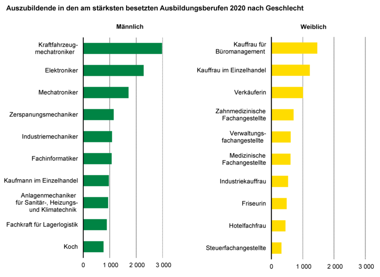 Zwei Balkendiagramme zeigen Auszubildende in den am stärksten besetzten Ausbildungsberufen 2020 nach Geschlecht