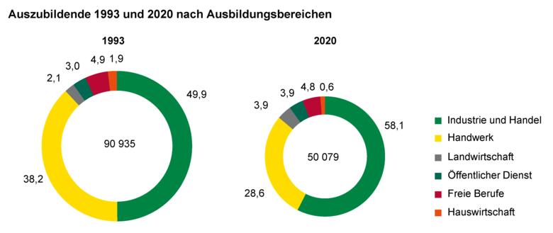 Zwei Ringdiagramme zeigen die Auszubildenden 1993 und 2020 nach Ausbildungsbereichen 