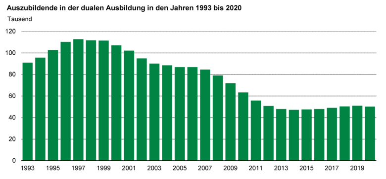 Säulendiagramm zeigt die Entwicklung der Auszubildenden in der dualen Ausbildung in den Jahren 1993 bis 2020