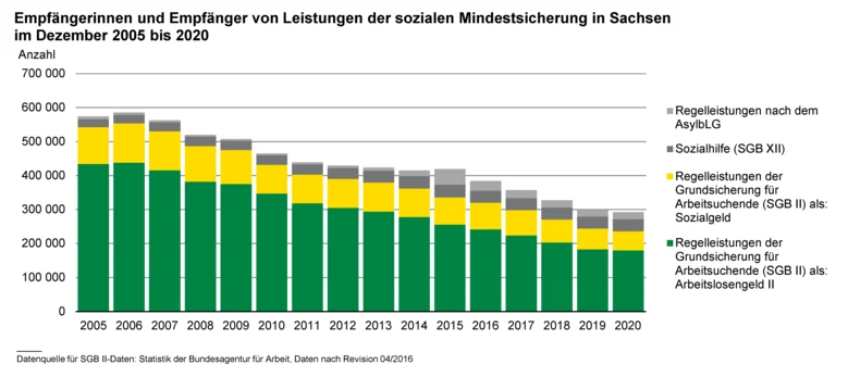 Das Diagramm mit gestapelten Säulen zeigt Empfängerinnen und Empfänger von Leistungen der sozialen Mindestsicherung in Sachsen im Dezember 2005 bis 2020