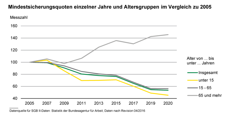 Das Liniendiagramm zeigtdie Mindestsicherungsquoten einzelner Jahre und Altersgruppen im Vergleich zu 2005