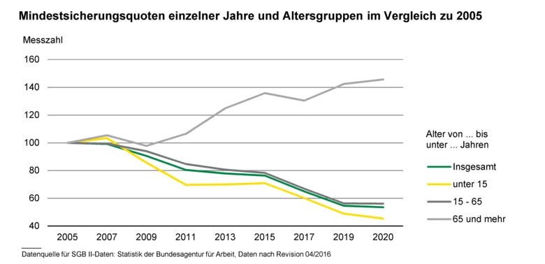 Das Liniendiagramm zeigtdie Mindestsicherungsquoten einzelner Jahre und Altersgruppen im Vergleich zu 2005