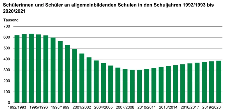 Säulendiagramm zeigt die Zahl der Schülerinnen und Schüler an allgemeinbildenden Schulen in den Schuljahren 1992/1993 bis 2020/2021