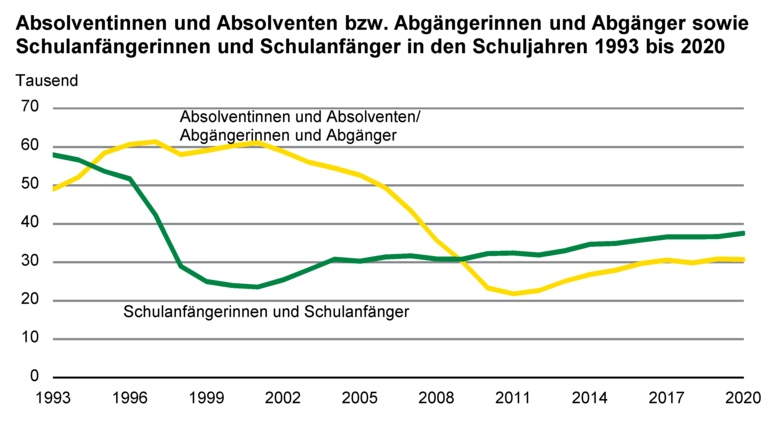 Liniendiagramm zeigt die Entwicklung der Anzahl der Absolventinnen und Absolventen bzw. Abgänger/-innen sowie Schulanfänger/-innen in den Schuljahren 1993 bis 2020