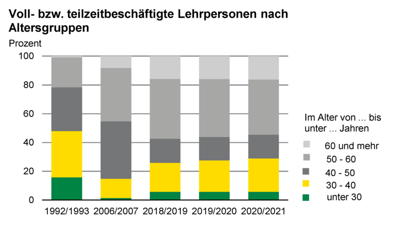Diagramm mit gestapelten Säulen zeigt die Voll- bzw. teilzeitbeschäftigte Lehrpersonen nach Altersgruppen in den Schuljahren 1992/93, 2006/07, 2018/19, 2019/20 und 2020/21