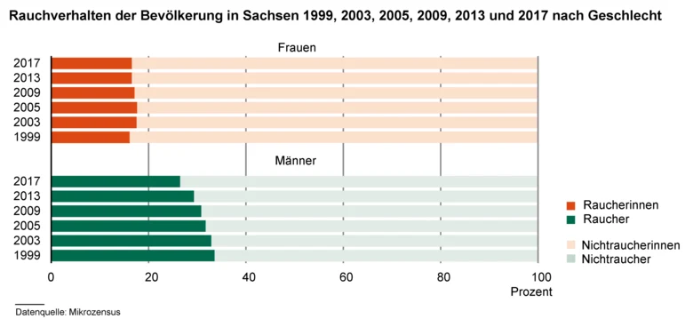 Balkendiagramm zeit das Rauchverhalten der Bevölkerung in Sachsen 1999, 2003, 2005, 2009, 2013 und 2017 nach Geschlecht