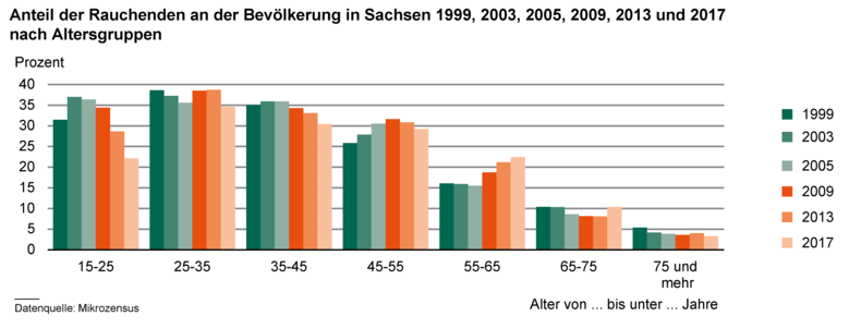 Säulendiagramm zeigt den Anteil der Rauchenden an der Bevölkerung in Sachsen 1999, 2003, 2005, 2009, 2013 und 2017 nach Altersgruppen