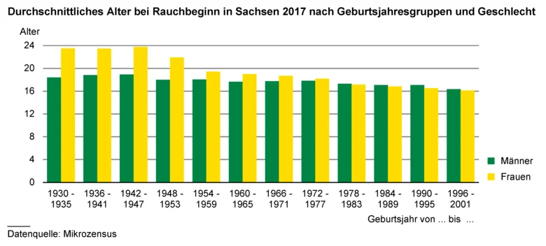 Säulendiagramm zeigt das Durchschnittliche Alter bei Rauchbeginn in Sachsen 2017 nach Geburtsjahren und Geschlecht