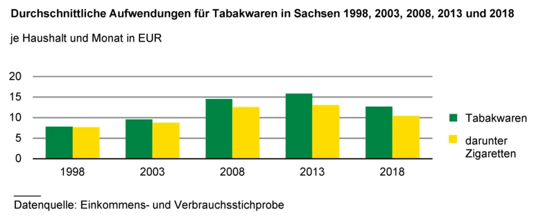 Säulendiagramm zeigt die Durchschnittliche Aufwendungen für Tabakwaren in Sachsen 1998, 2003, 2005, 2008, 2013 und 2018