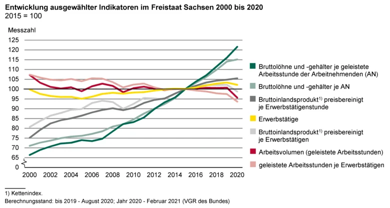 Das Liniendiagramm zeigt die Entwicklung ausgewählter Indikatoren im Freistaat Sachsen 2000 bis 2020.